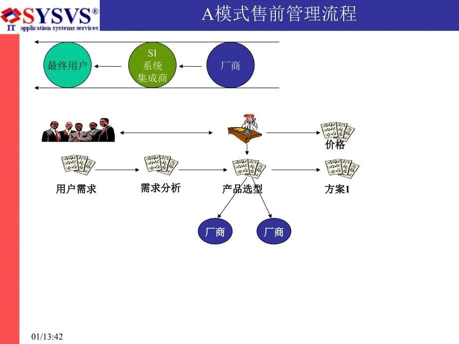 [精选]系统集成售前流程及管理v1_第5页