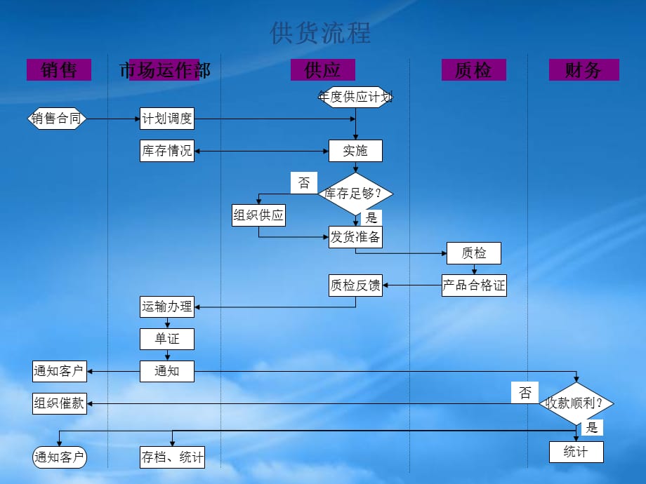 [精选]供货流程_第1页