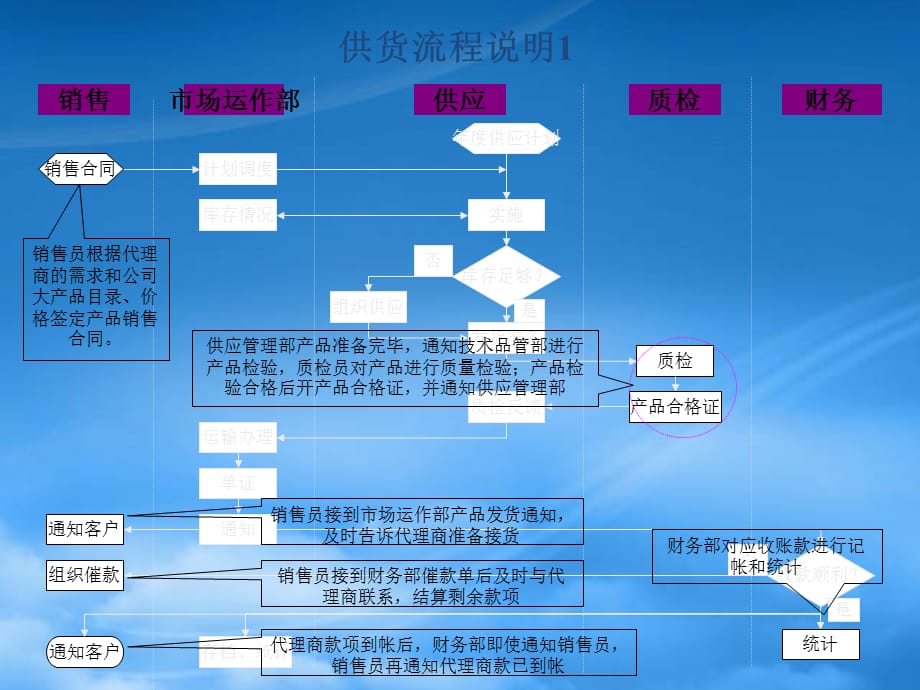 [精选]供货流程_第2页