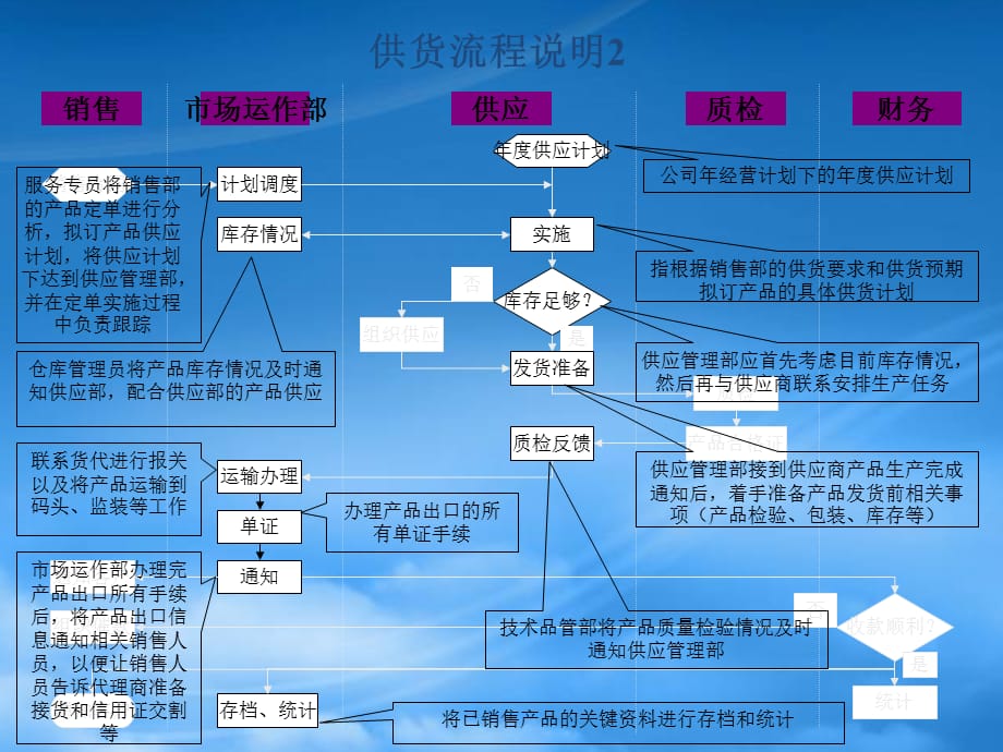 [精选]供货流程_第3页