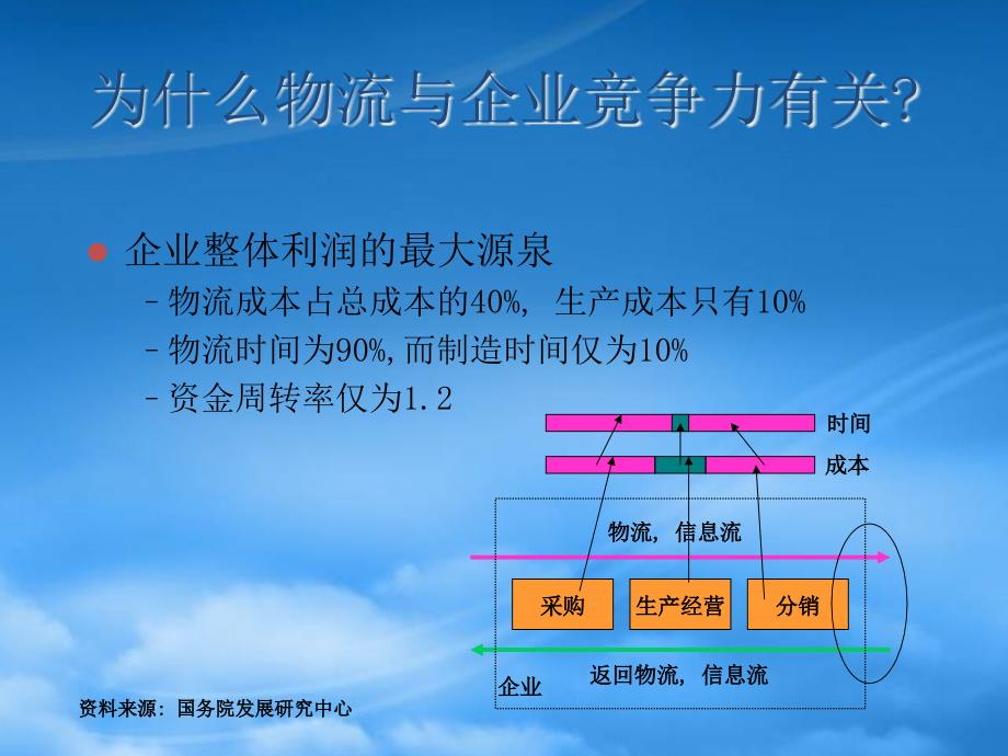 [精选]供应链管理与竞争战略课件_第4页