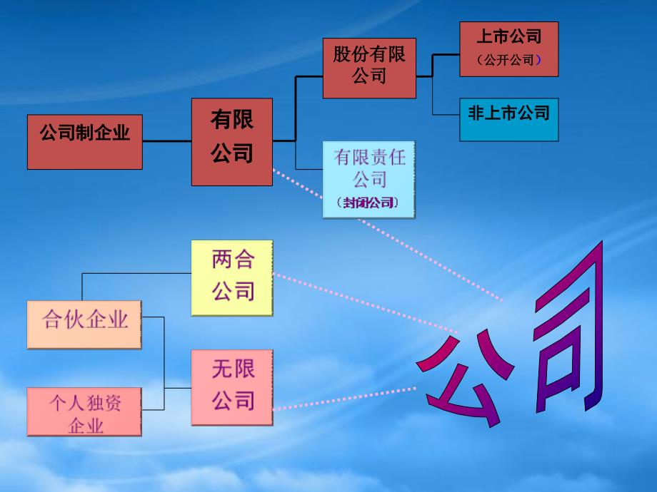 [精选]公司制度及公司治理PPT之非公共公司的制度特征分析-5_第1页