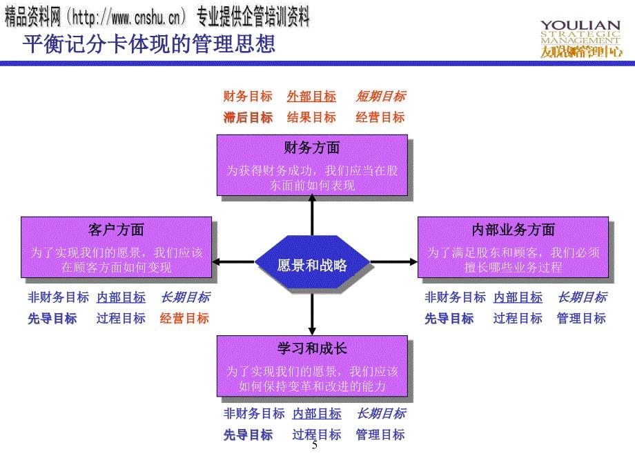 [精选]饮食行业平衡记分卡的理论与实施初探_第5页