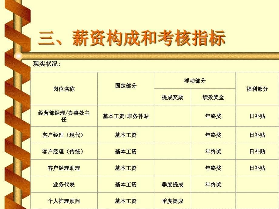 [精选]销售绩效管理考核办法（PPT 33页）_第5页