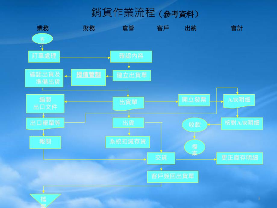 [精选]內部控制与流程管理知识分析作业_第3页