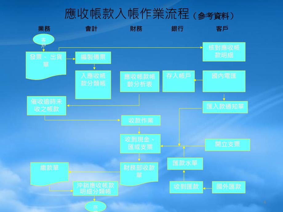 [精选]內部控制与流程管理知识分析作业_第4页