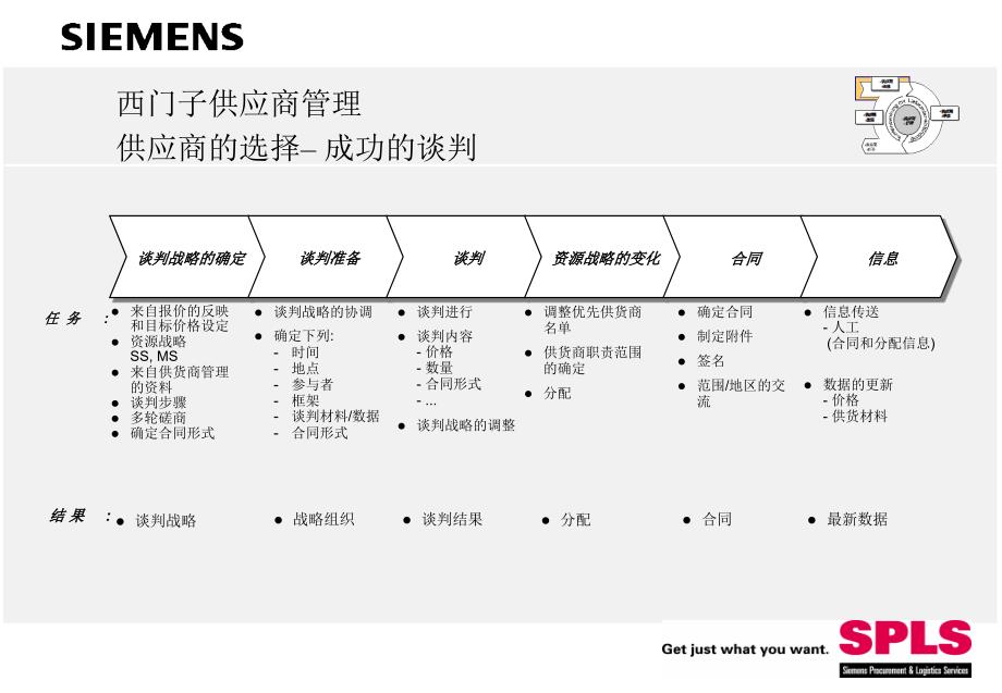 [精选]西门子采购培训资料-西门子供应商管理(ppt)_第4页