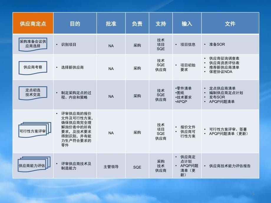 [精选]供应商开发及定点流程_第5页