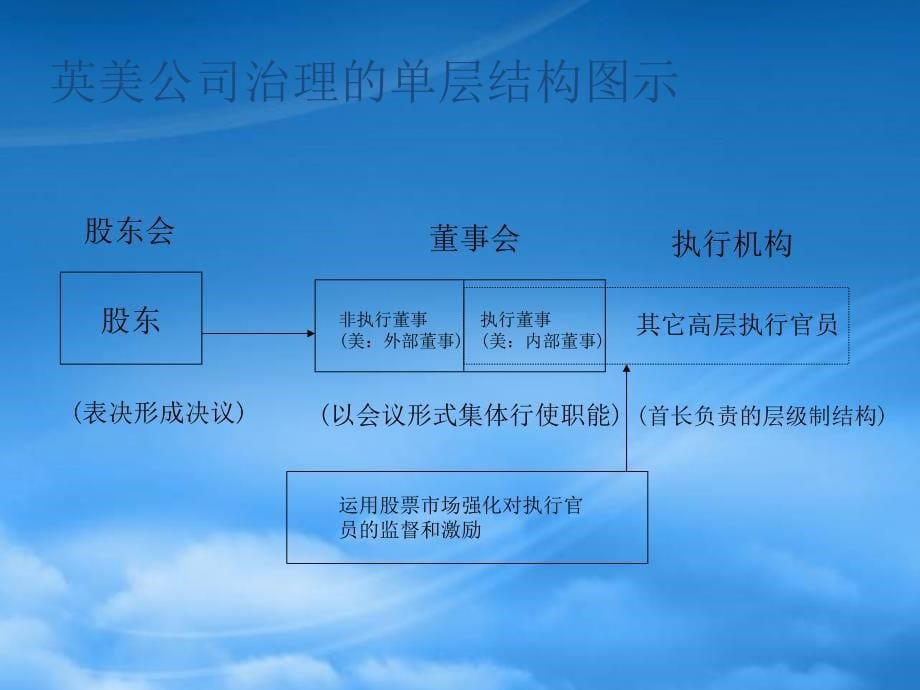 [精选]公司治理结构类型(PPT 31页)(1)_第5页