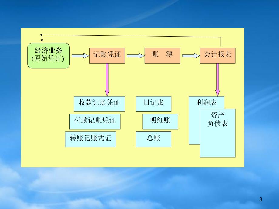 [精选]会计期间与期末的业务处理流程_第3页