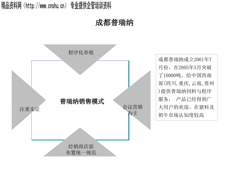 [精选]饲料行业成功模式分析_第4页