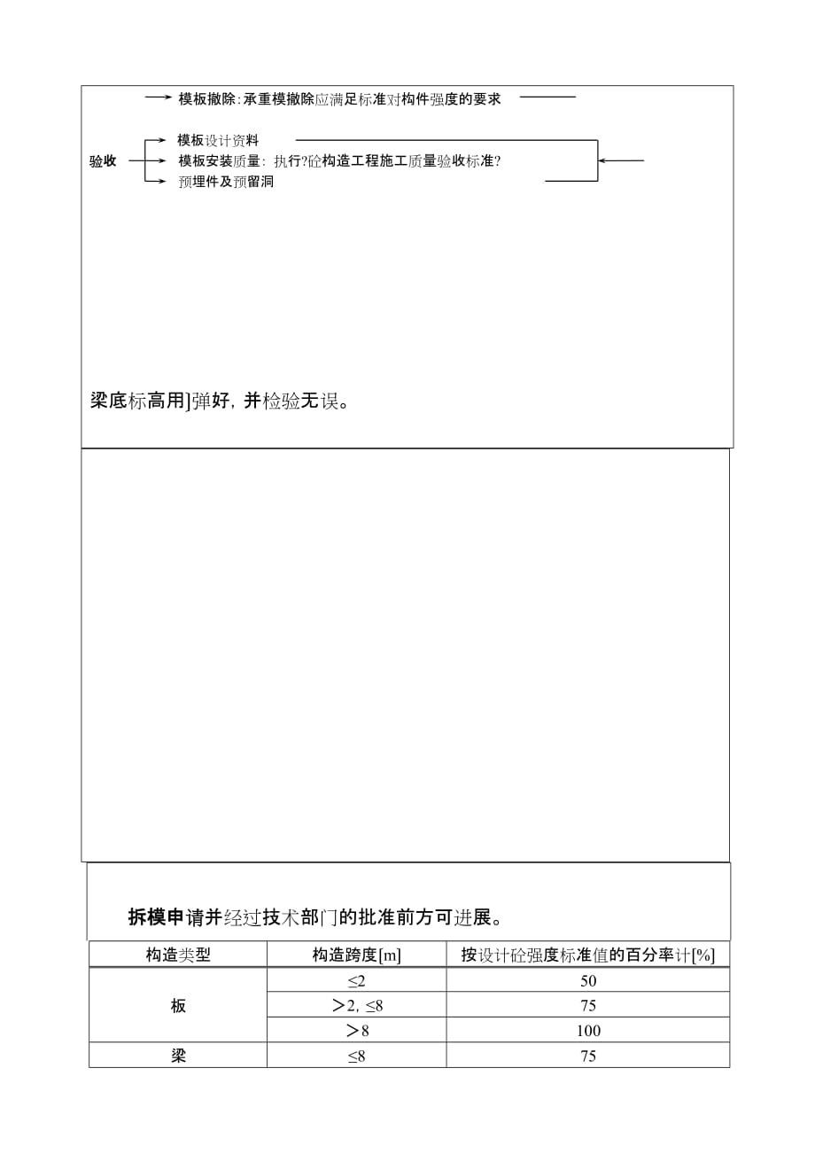 模板工程施工技术、安全交底（Word版）_第3页