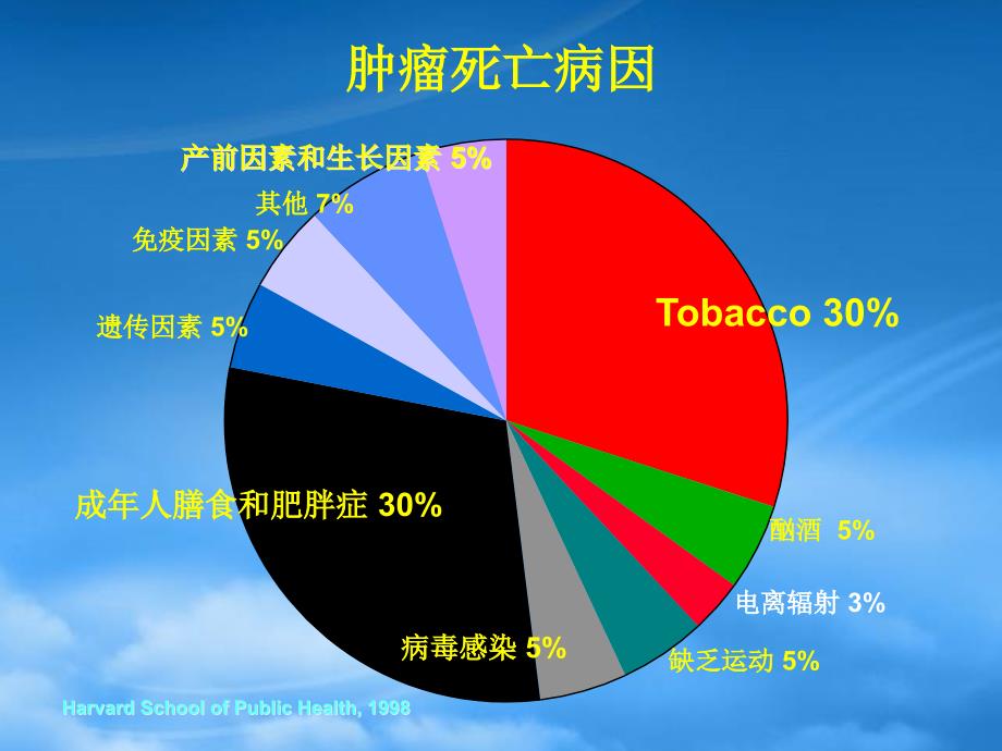 [精选]肿瘤遗传标记-DNA修复与肿瘤发病风险的研究-NoSl_第3页