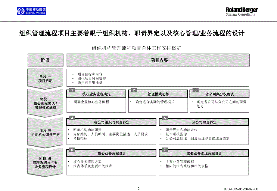 [精选]移动公司实施以流程为导向的组织设计_第2页