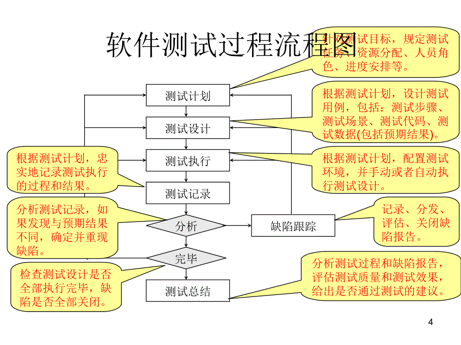 [精选]软件测试流程教材_第4页