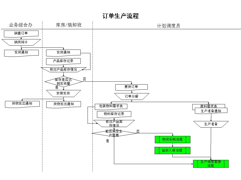 [精选]市场食品行业-订单生产流程(ppt 1页)4_第1页