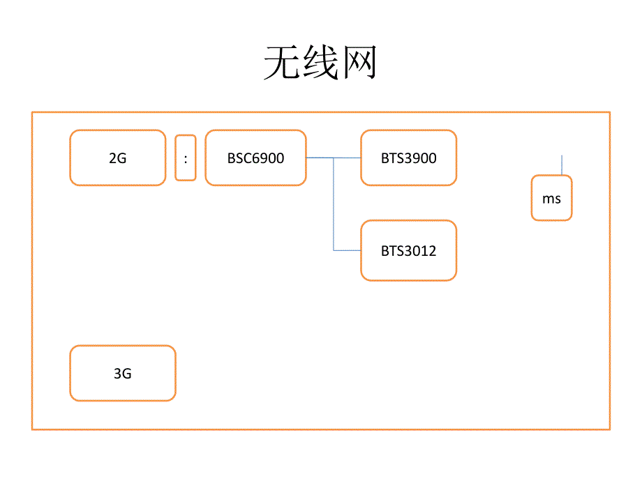 [精选]移动通信基站维护工作技术总结_第3页