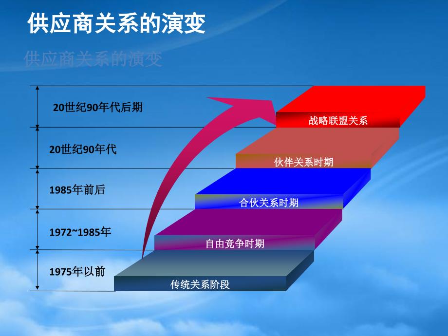 [精选]供应商管理培训课件(PPT 47页)_第2页