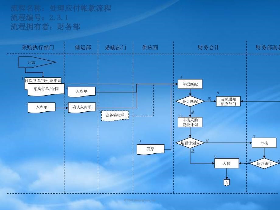 [精选]会计管理流程课件_第5页