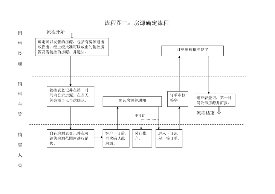 3、房源确定流程_第1页