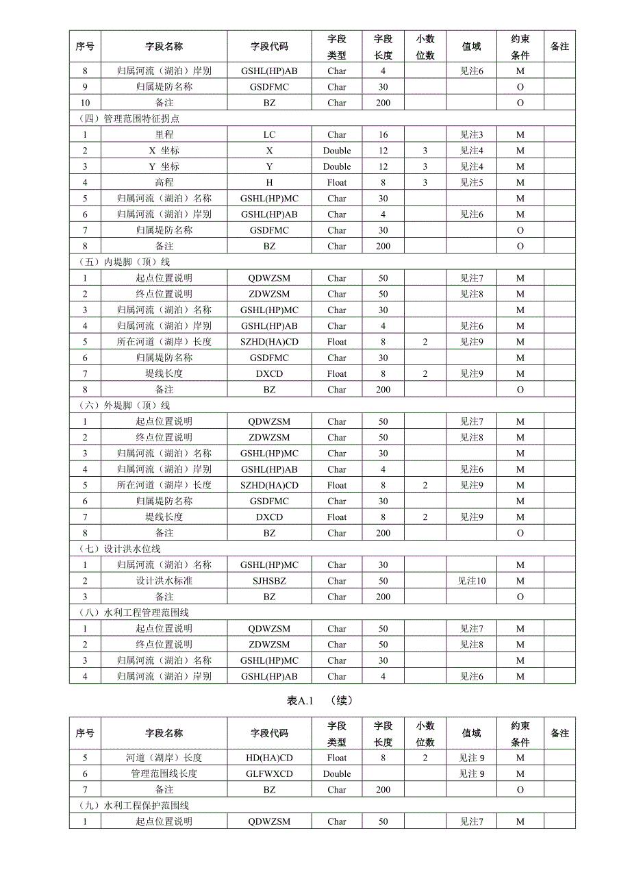 江河湖库管理范围与保护范围基础信息调查堤防、水库、拦河闸（坝）、灌区、挡水、泄水、引水、提水设施数据成果_第2页