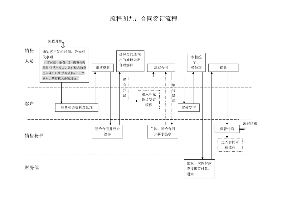 9、合同签订流程_第1页