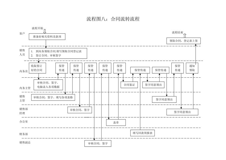 8、合同流转流程_第1页