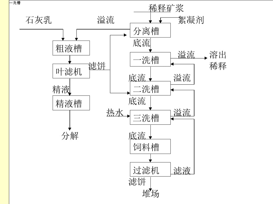 氧化铝生产培训沉降部分-PPT课件_第3页