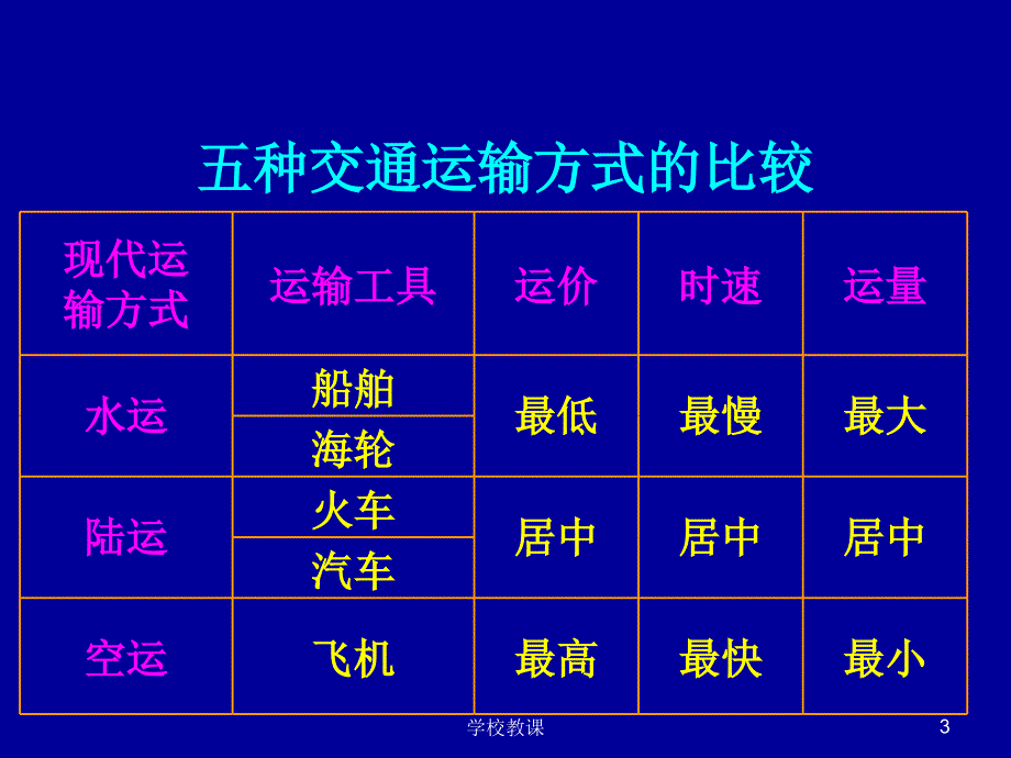 区域地理——中国的交通【教师助手】_第3页