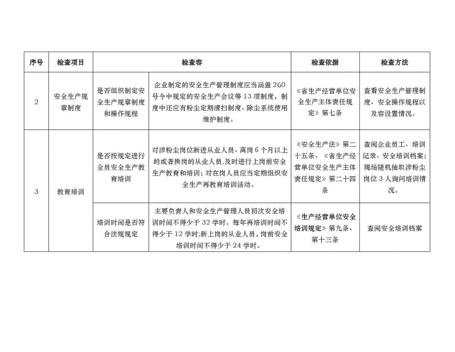 涉爆粉尘企业执法检查标准 专家检查标准 法律依据、材料清单_第2页