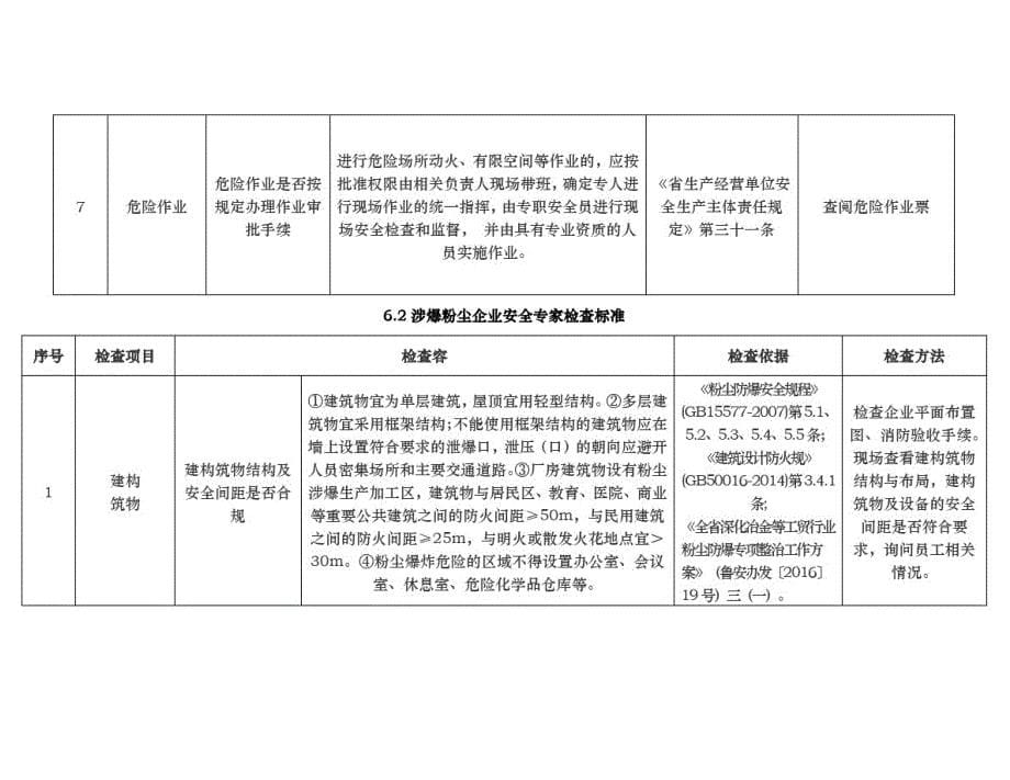 涉爆粉尘企业执法检查标准 专家检查标准 法律依据、材料清单_第5页