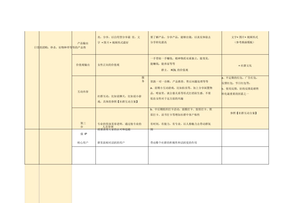 社群营销打造工作标准流程：规划 三级社群 裂变 活动 内容 带货_第2页