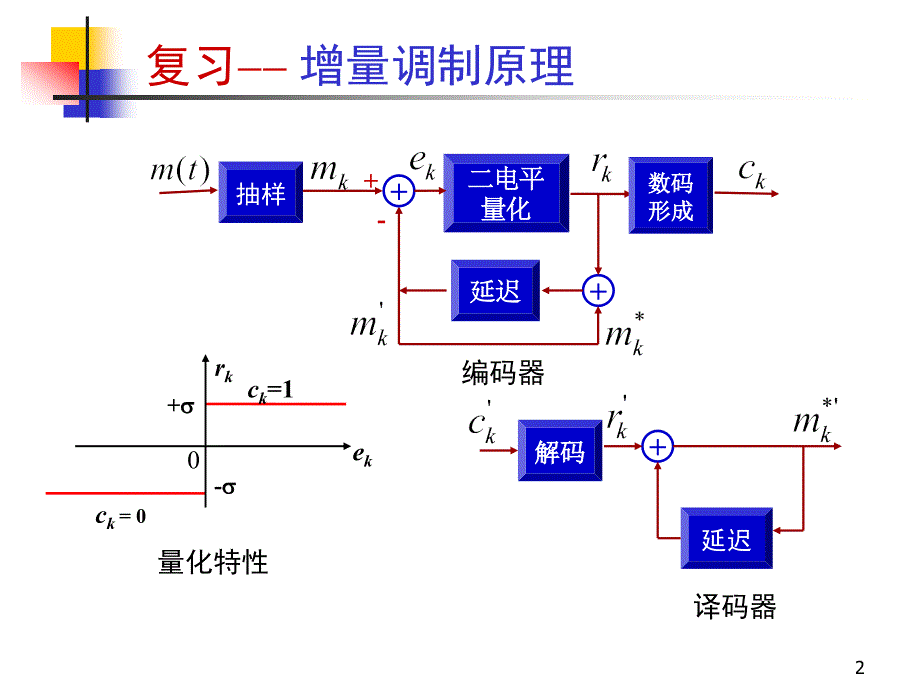 数字基带信号及其频谱特性【教师助手】_第2页