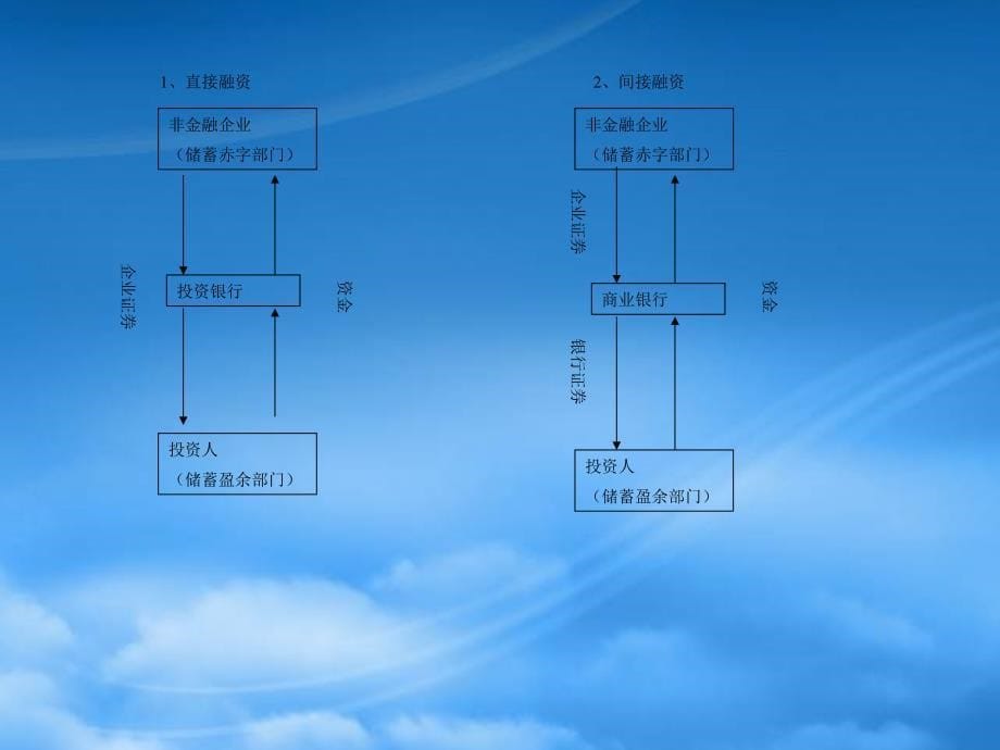 [精选]企业的外部融资环境_第5页