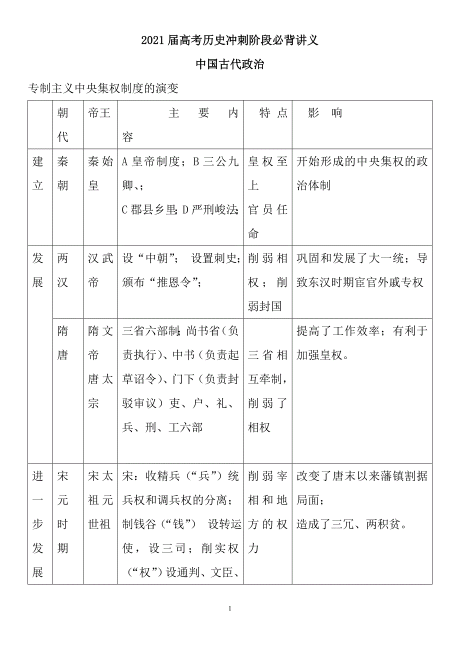 2021届高考历史冲刺阶段必背知识点汇总清单（精品）_第1页