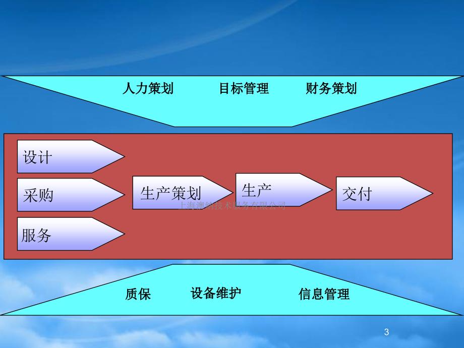 [精选]过程方法及分析_第3页