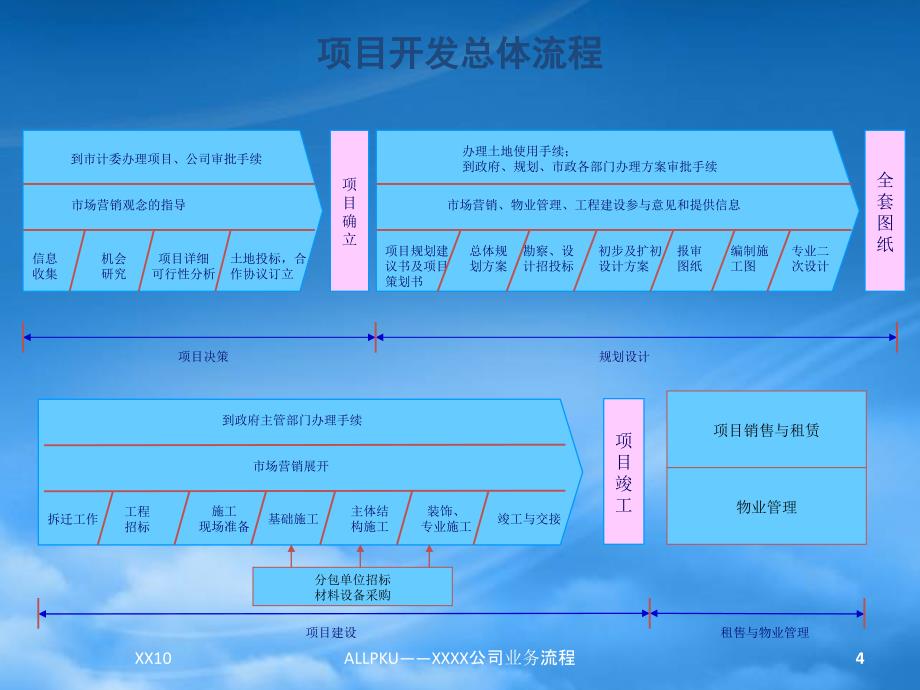 [精选]开发公司全套工程管理流程_第4页