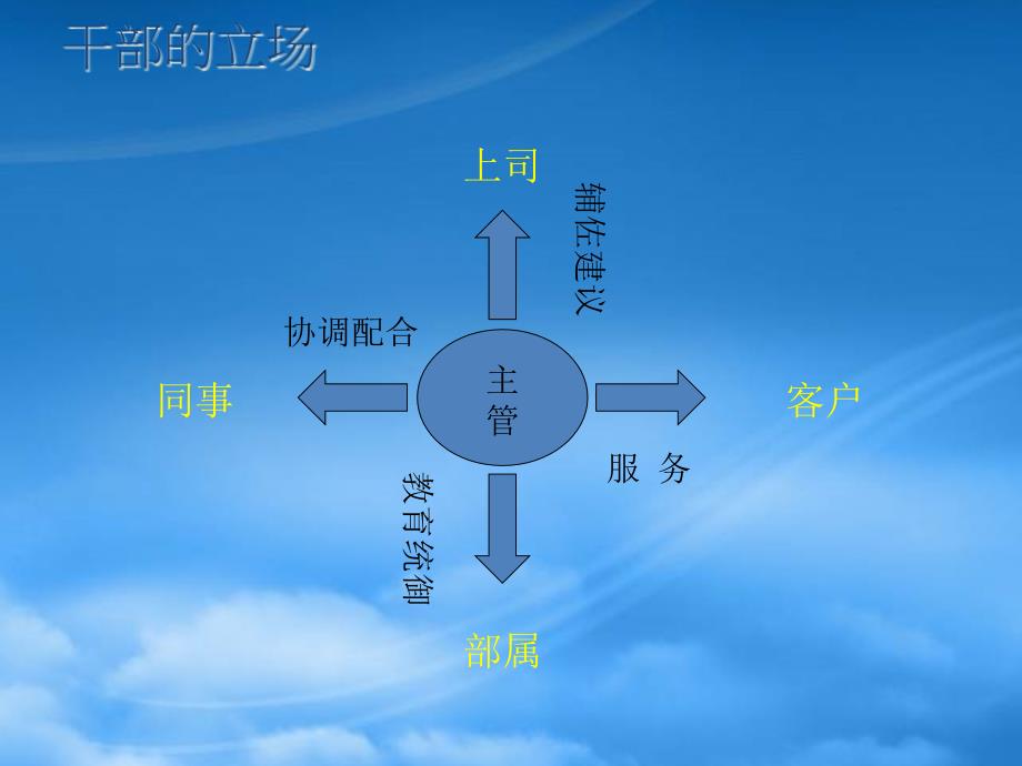 [精选]领导管理干部教导部属补充资料教程_第3页