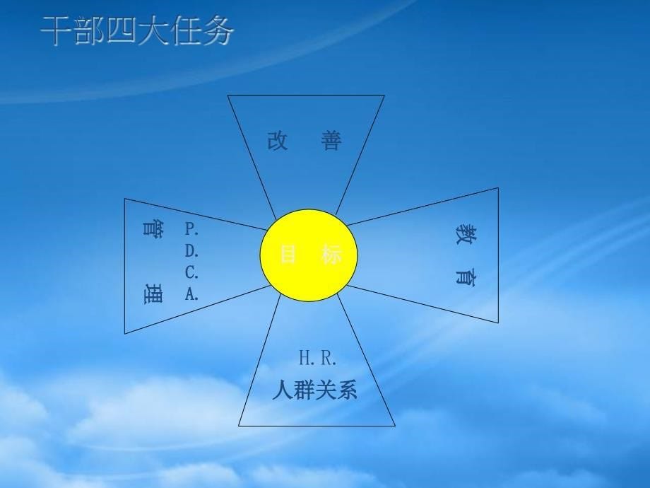 [精选]领导管理干部教导部属补充资料教程_第5页