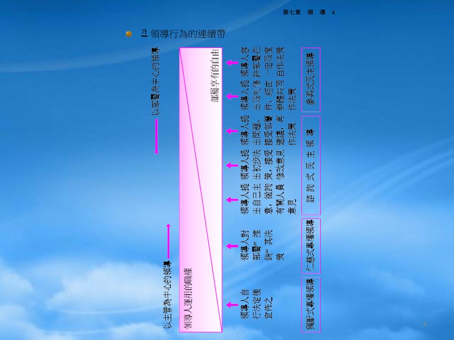 [精选]领导的意义与重要性_第4页