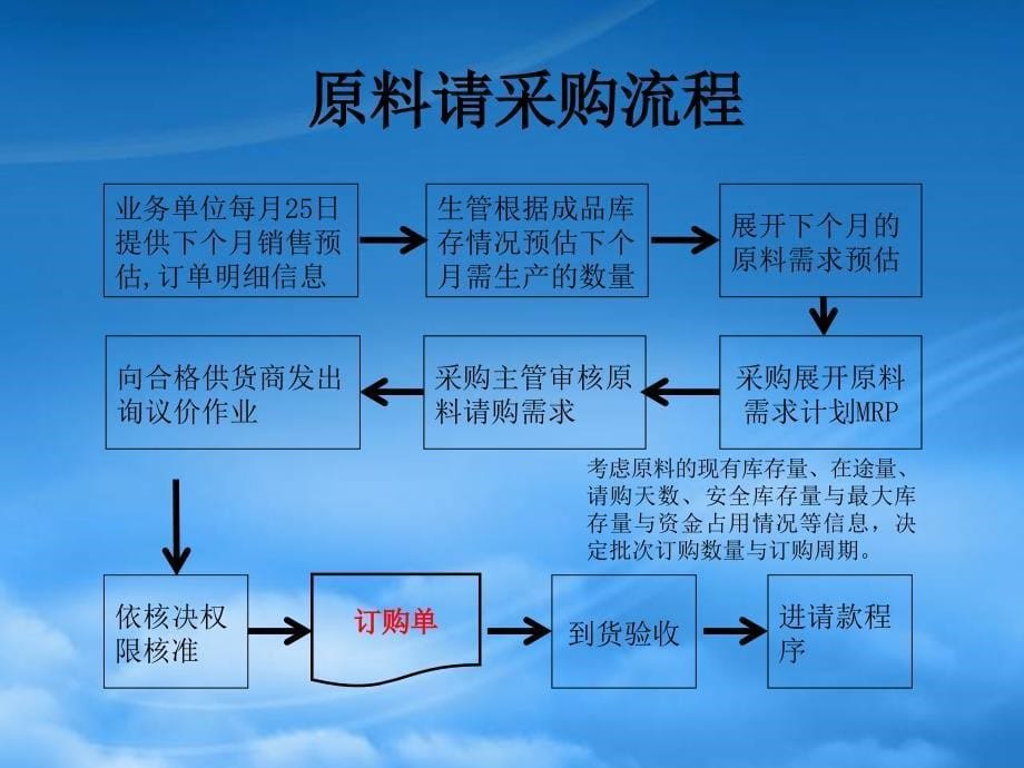 [精选]某化工厂的物流管理流程赖丰言博士_第5页