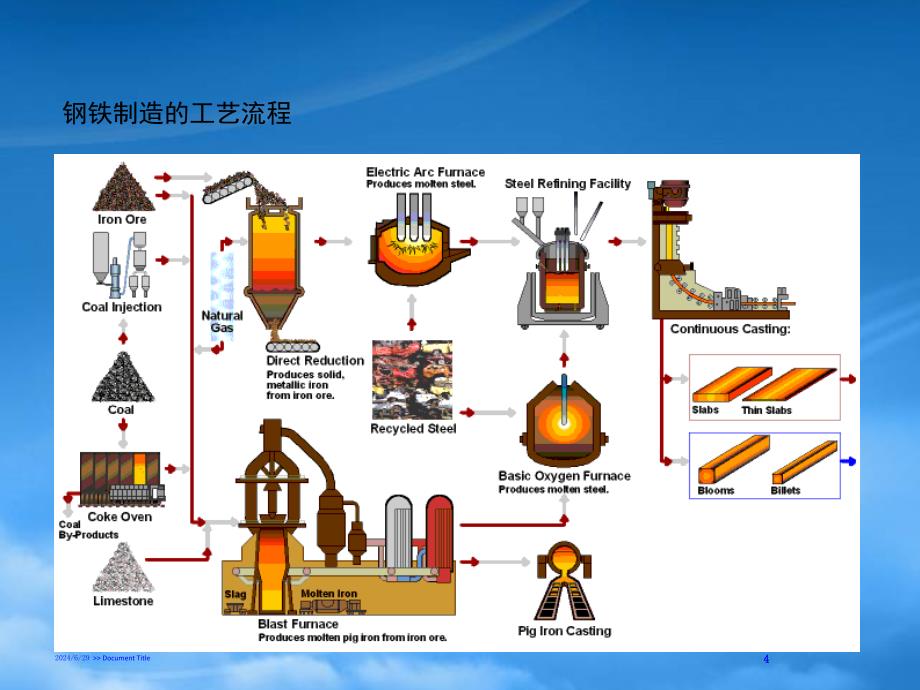 [精选]钢铁制造流程_第4页