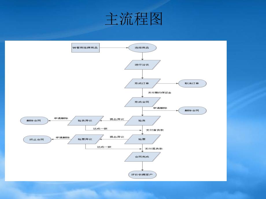 [精选]金贝网采购流程_第2页