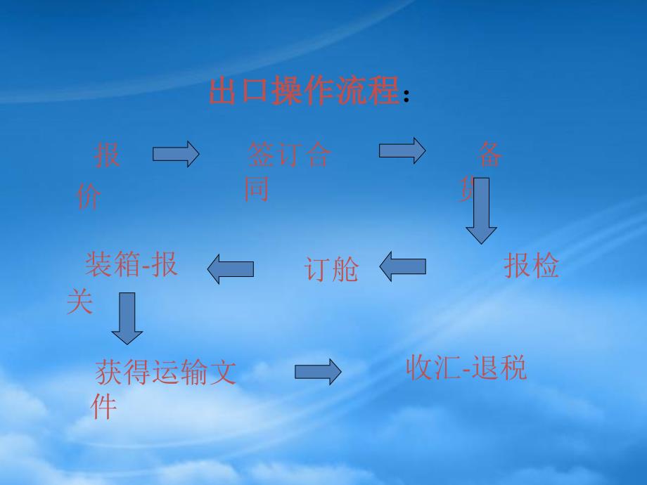 [精选]国际贸易出口流程_第2页