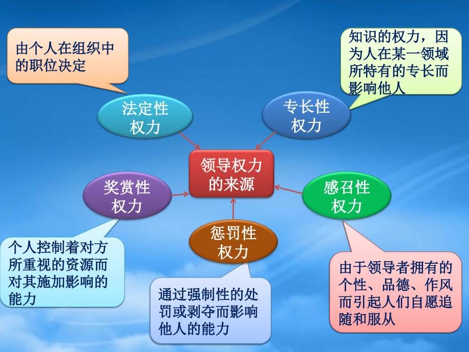 [精选]领导者类型与风格分析_第4页