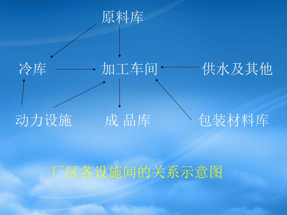 [精选]某加工厂的建立与卫生要求_第4页