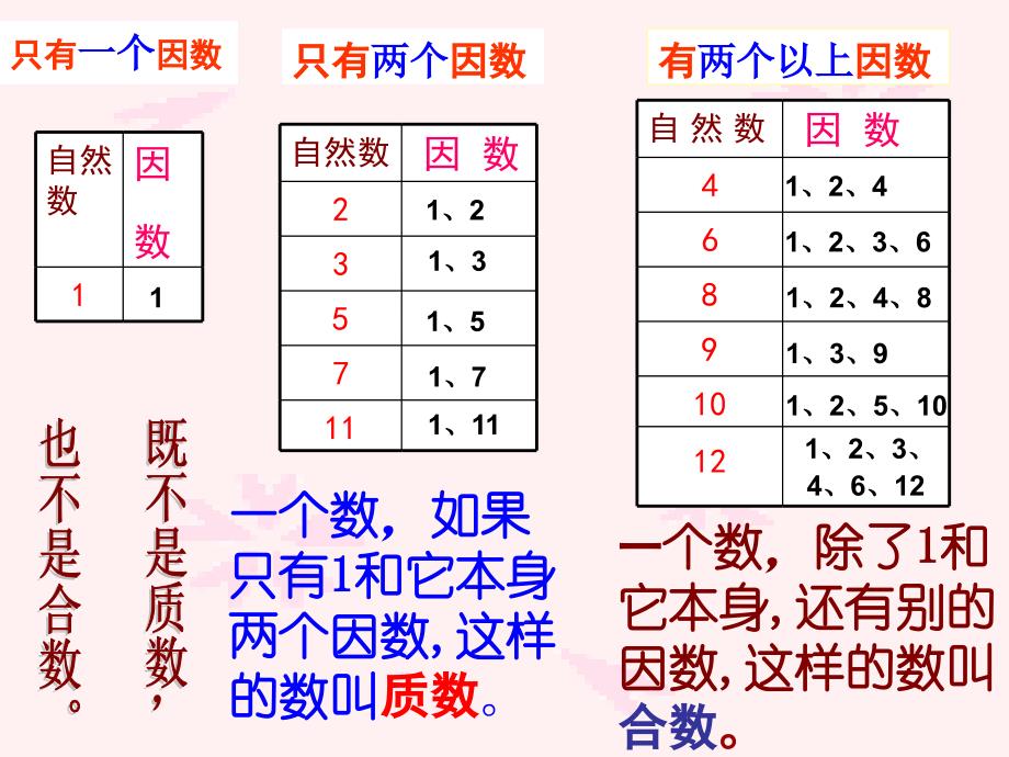 人教新课标小学五年级数学下册《质数和合数》课件_第3页