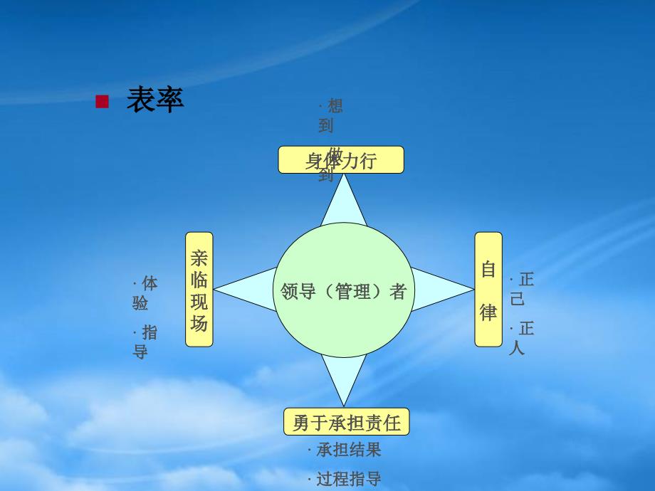 [精选]领导的平衡艺术_第4页