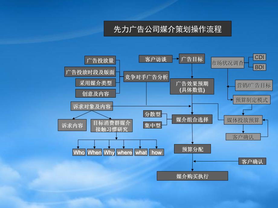 [精选]某广告公司媒介计划制定流程和方法_第2页