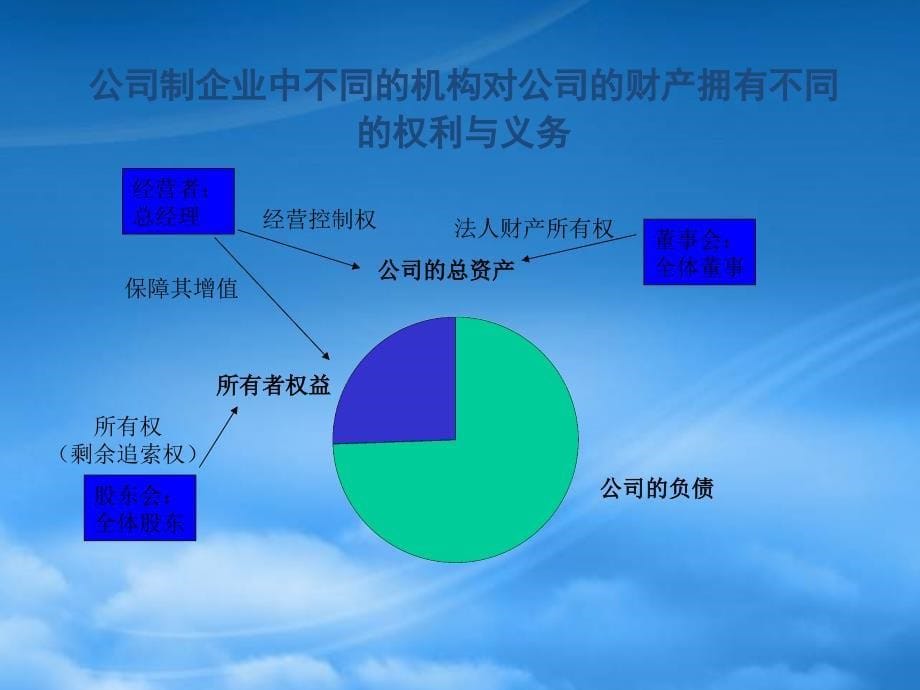 [精选]某建筑公司法人治理结构设计报告_第5页